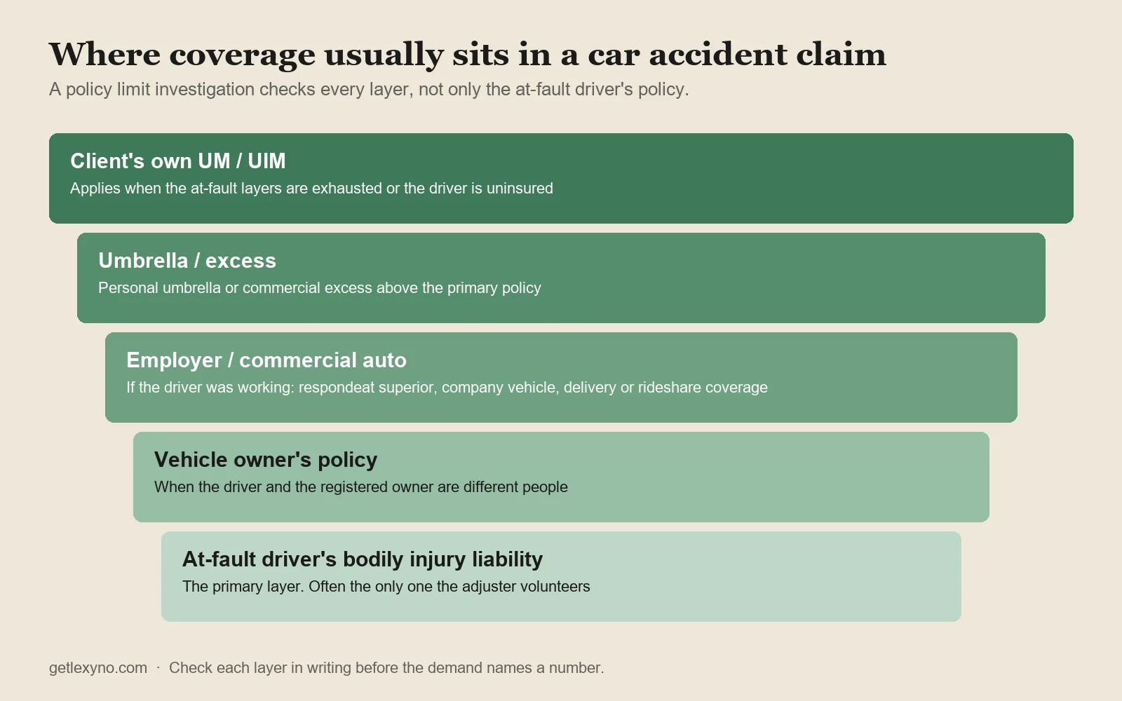 Policy Limit Investigations: A Guide for PI Firms