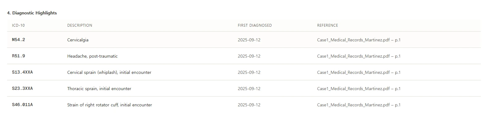 Diagnostic highlights from an AI medical chronology with ICD-10 codes, descriptions, first diagnosed dates and source pages