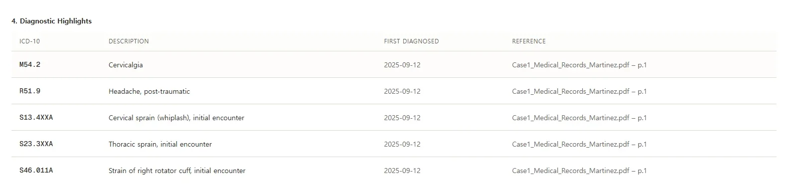 Diagnostic highlights table listing ICD-10 codes, plain-English descriptions, first diagnosis dates and source page references for a demo case